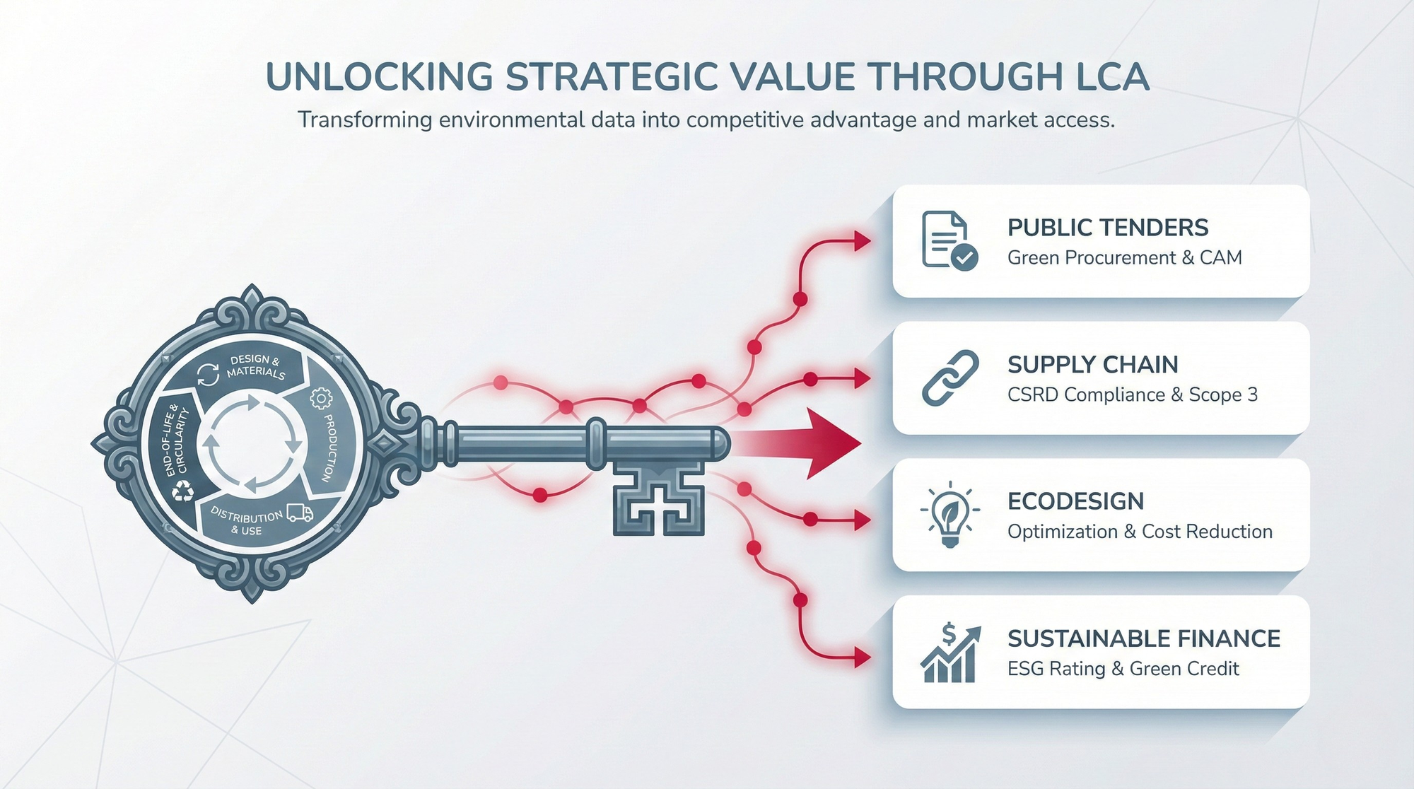 Infografica sui benefici dell'implementazione del LCA nel busines